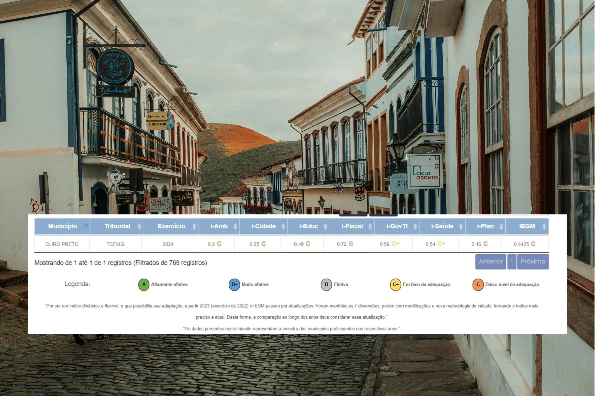 Tribunal de Contas aponta baixo nível de efetividade em Ouro Preto nas áreas da educação, meio ambiente, prevenção de sinistros e planejamento