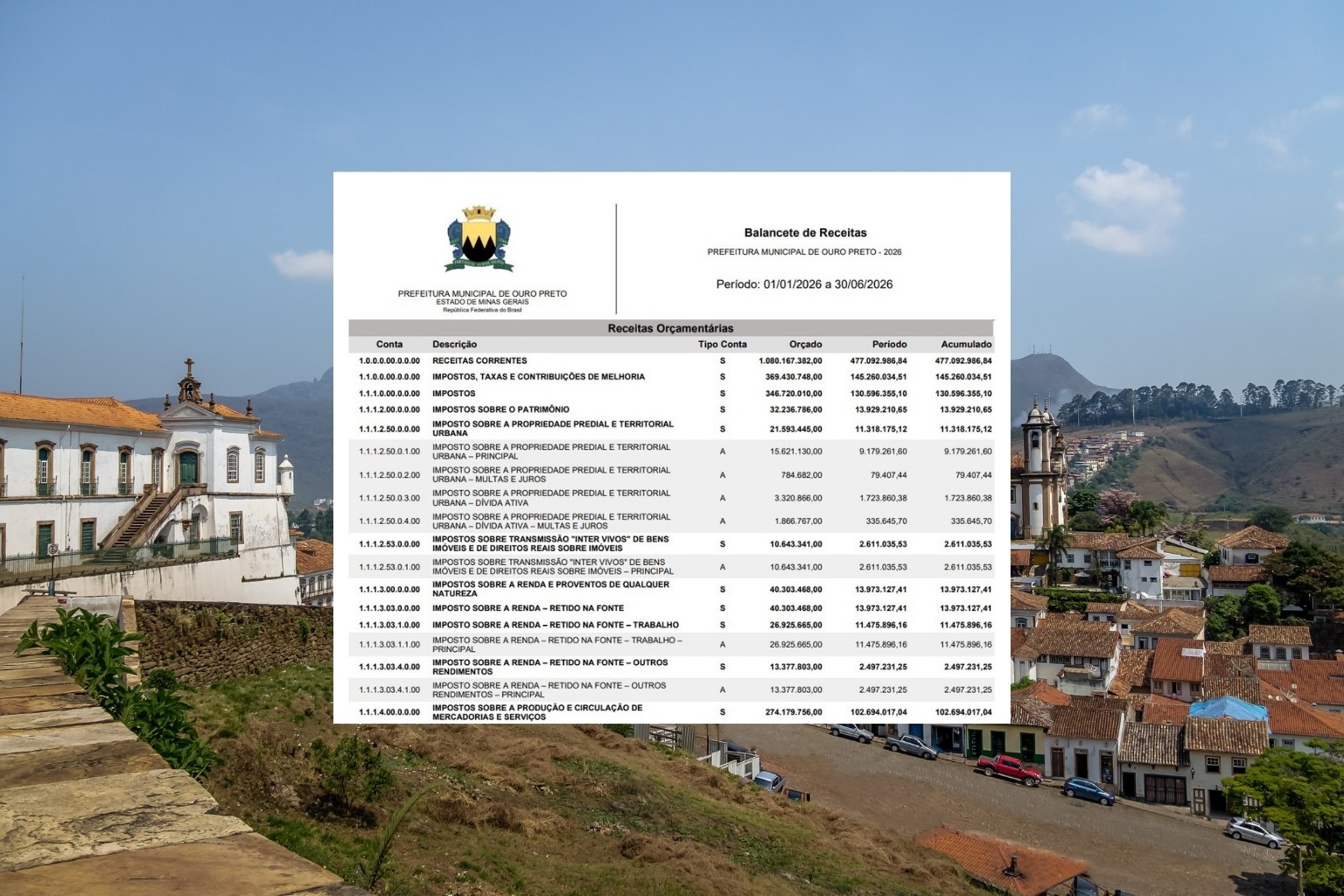 Arrecadação municipal de Ouro Preto cresce 13,5% no primeiro semestre de 2026 e supera R$ 477 milhões